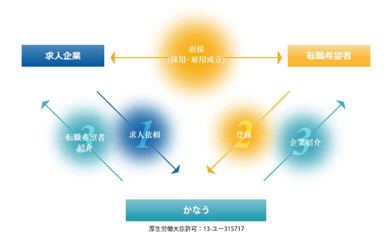 人材紹介サービスの流れ